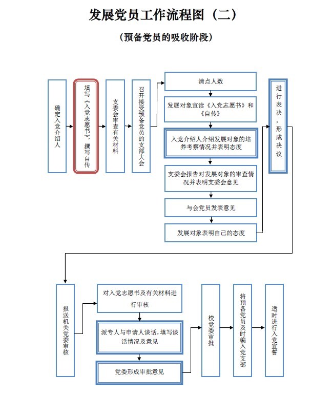 发展党员工作流程图